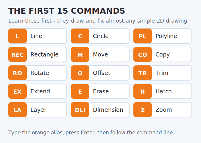 Cheat sheet card of the first AutoCAD commands to learn from the AutoCAD commands list