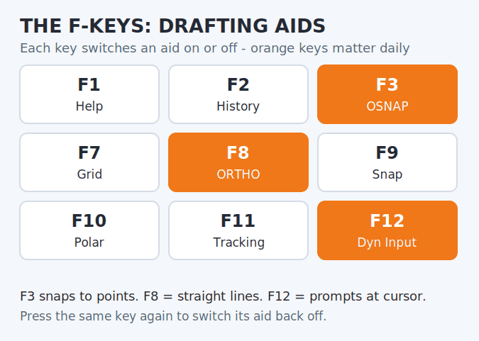Diagram of the AutoCAD function keys F1 to F12 and what each key toggles