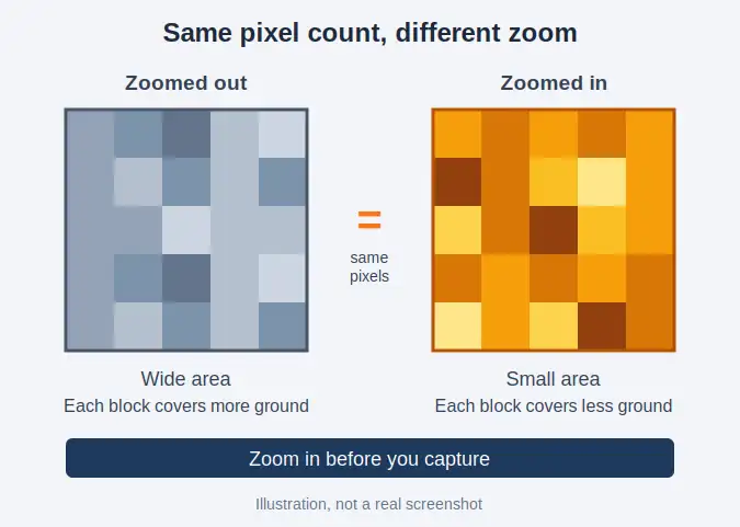 Diagram showing why the same pixel count gives sharper detail when you zoom in before capturing in AutoCAD