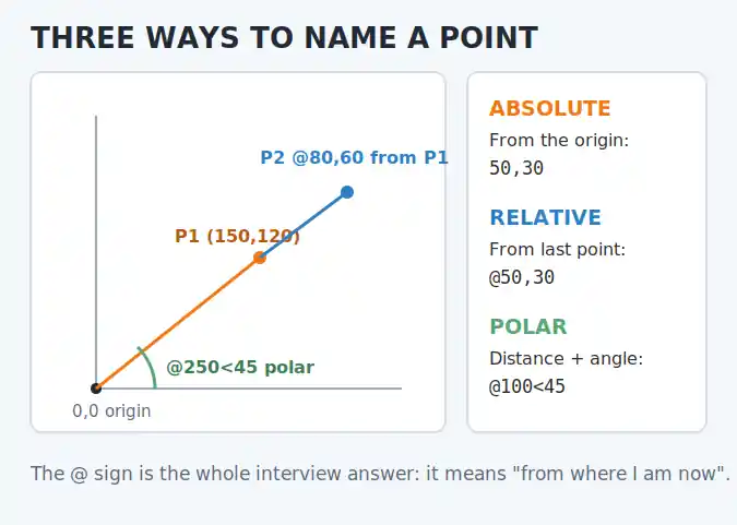 Diagram comparing absolute, relative and polar coordinates for AutoCAD interview questions revision