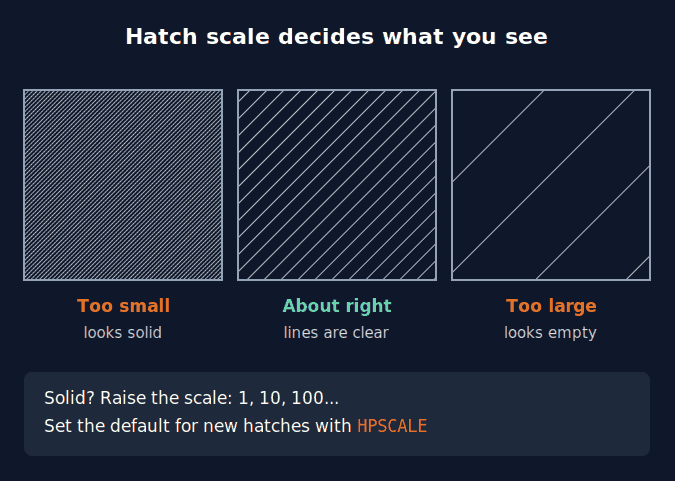 Hatch pattern scale in AutoCAD: too small looks solid, right scale shows lines, too large looks empty