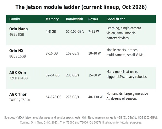 Jetson module comparison by memory, bandwidth and power for Orin Nano, Orin NX, AGX Orin and Thor