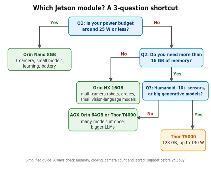 Decision flowchart for choosing between Orin Nano, Orin NX, AGX Orin and Thor Jetson modules