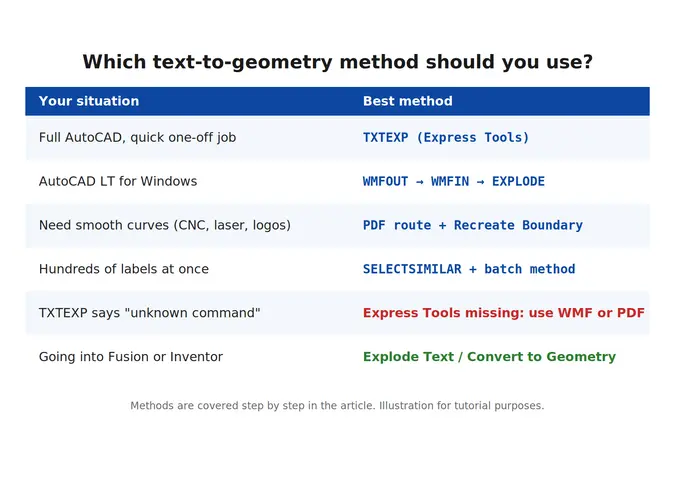 Choosing a method to convert text to geometry in AutoCAD depending on your version and goal