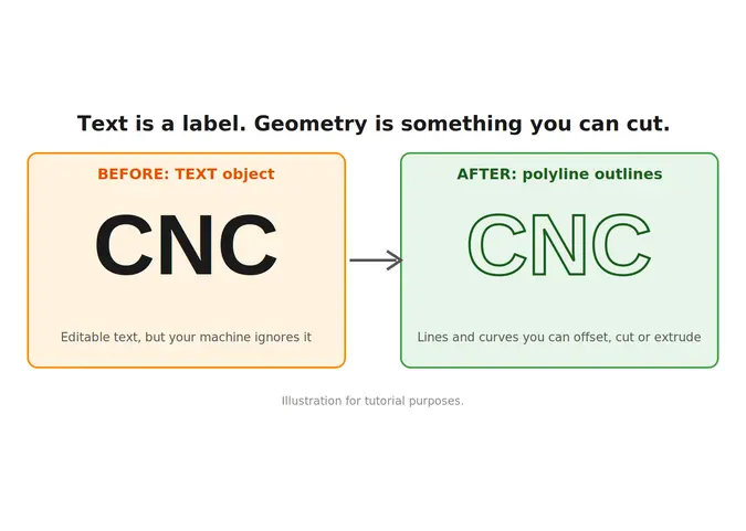 Text object versus polyline outlines when you convert text to geometry in AutoCAD