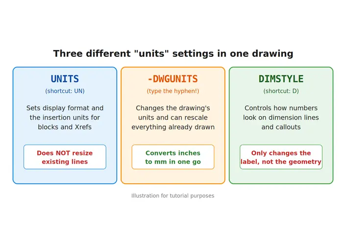 The three unit settings in AutoCAD: UNITS, -DWGUNITS and DIMSTYLE