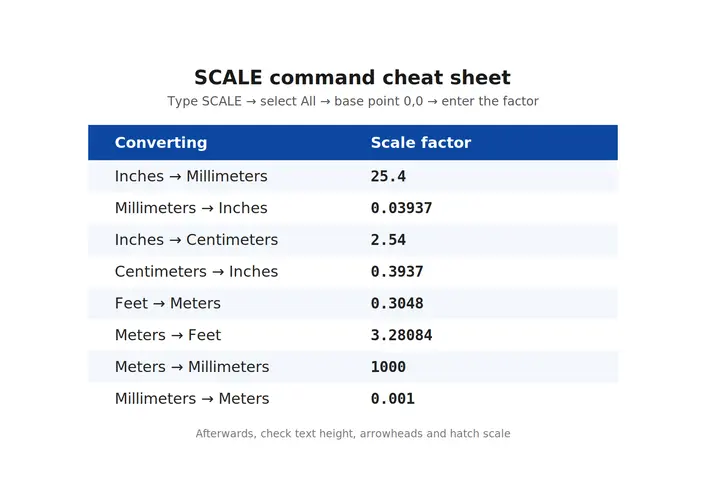 Scale factors for converting units in AutoCAD with the SCALE command